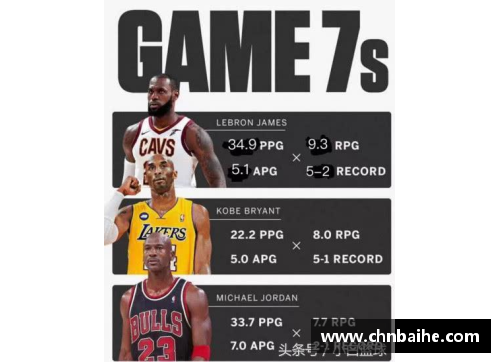 bsports美媒列出科比乔丹詹姆斯职业生涯季后赛抢七数据，谁才是真正的“抢七之王”？