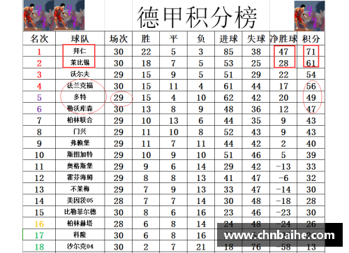bsports德甲最新积分战报：拜仁多莱比锡10分黑马争四形势大好沙尔克重燃希望
