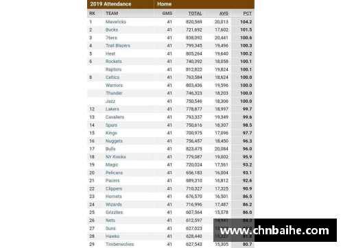 bsports登录入口NBA球队上座率排名及其影响因素分析 - 副本